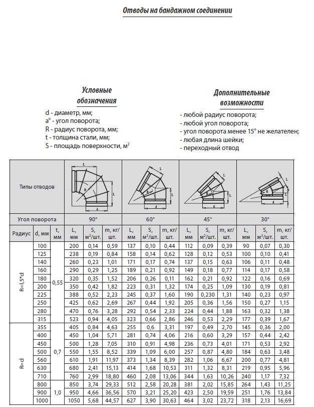 Расчет площади воздуховодов и фасонных изделий вентиляции