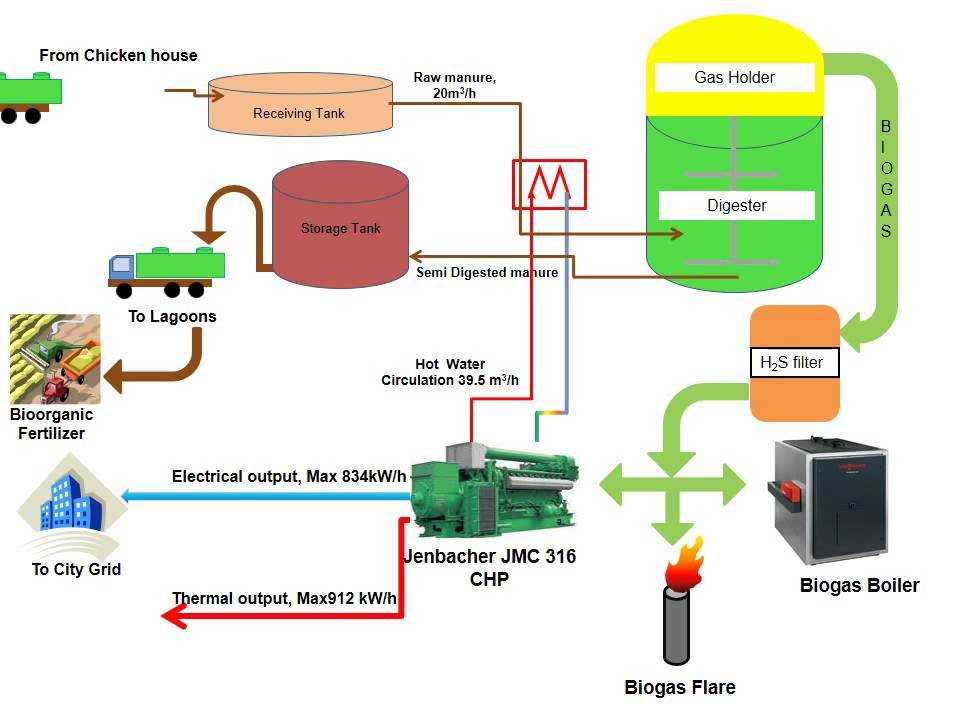 Биогазовая установка своими руками: принцип работы, схемы и расчет