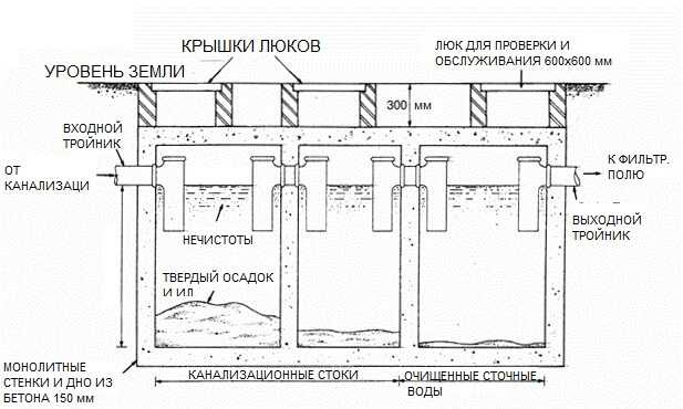 Схема постройки выгребной ямы в частном доме: расчет размеров, обустройство сооружения своими руками