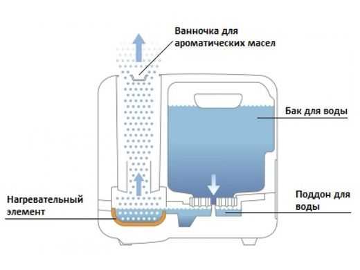 Принцип работы увлажнителя воздуха: особенности, устройство и отзывы :: syl.ru