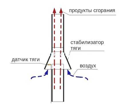 Вентилятор в дымоход для улучшения тяги: виды устройств и инструктаж по врезке