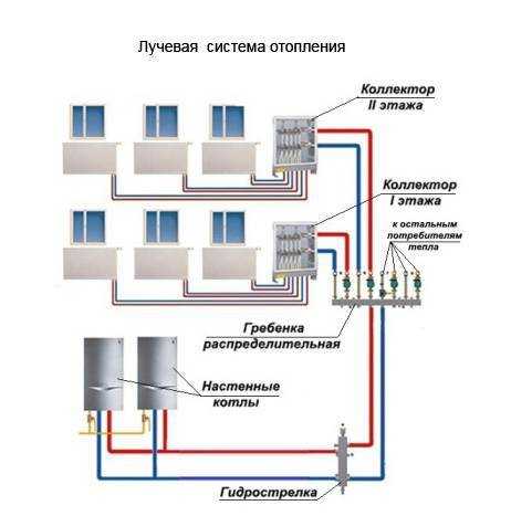 Лучевая система отопления: особенности работы, схема установки, возможности модернизации.