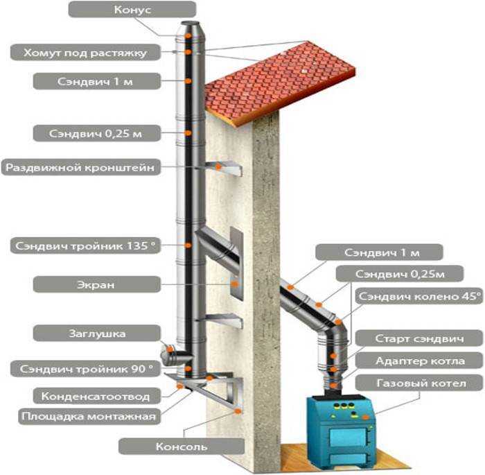 Как сделать дымоход для камина: правила устройства дымового канала и сравнение конструкций