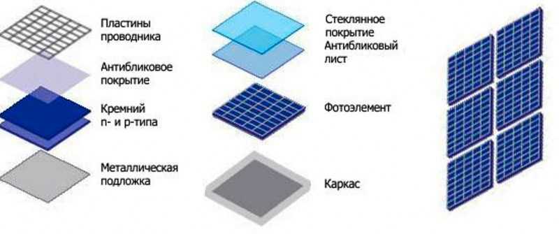 Типы солнечных панелей: из чего сделаны, какие эффективнее