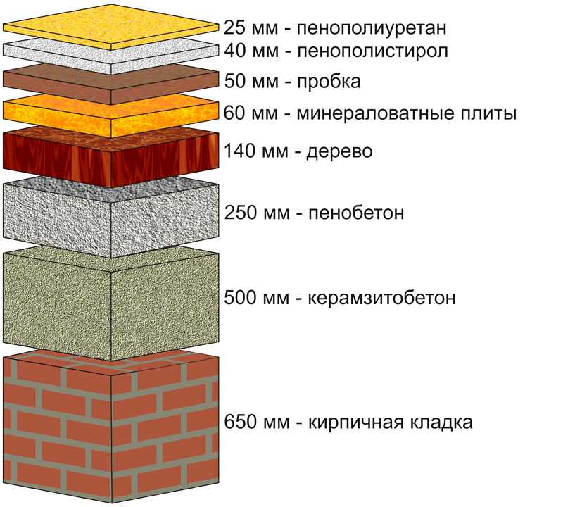 Какой теплоизоляционный материал лучше выбрать для утепления стен