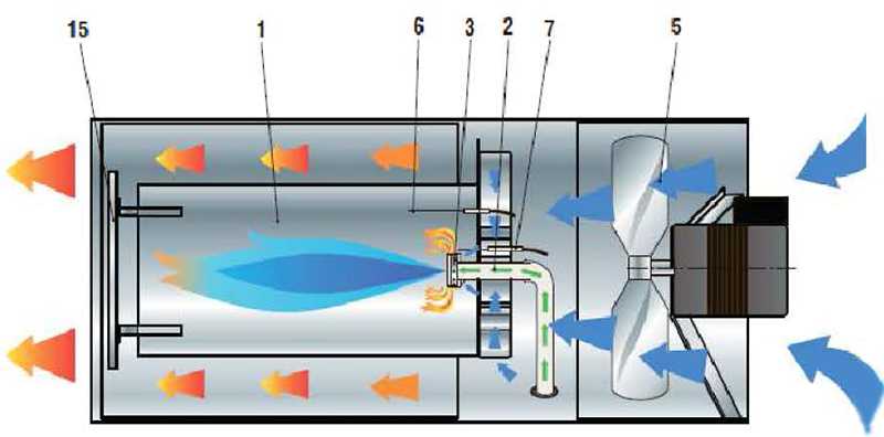 Газовые теплогенераторы для воздушного отопления: виды и специфика оборудования на газу