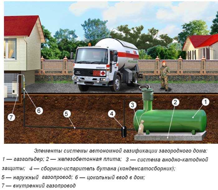 Автономная газификация частного дома схемы систем газоснабжения