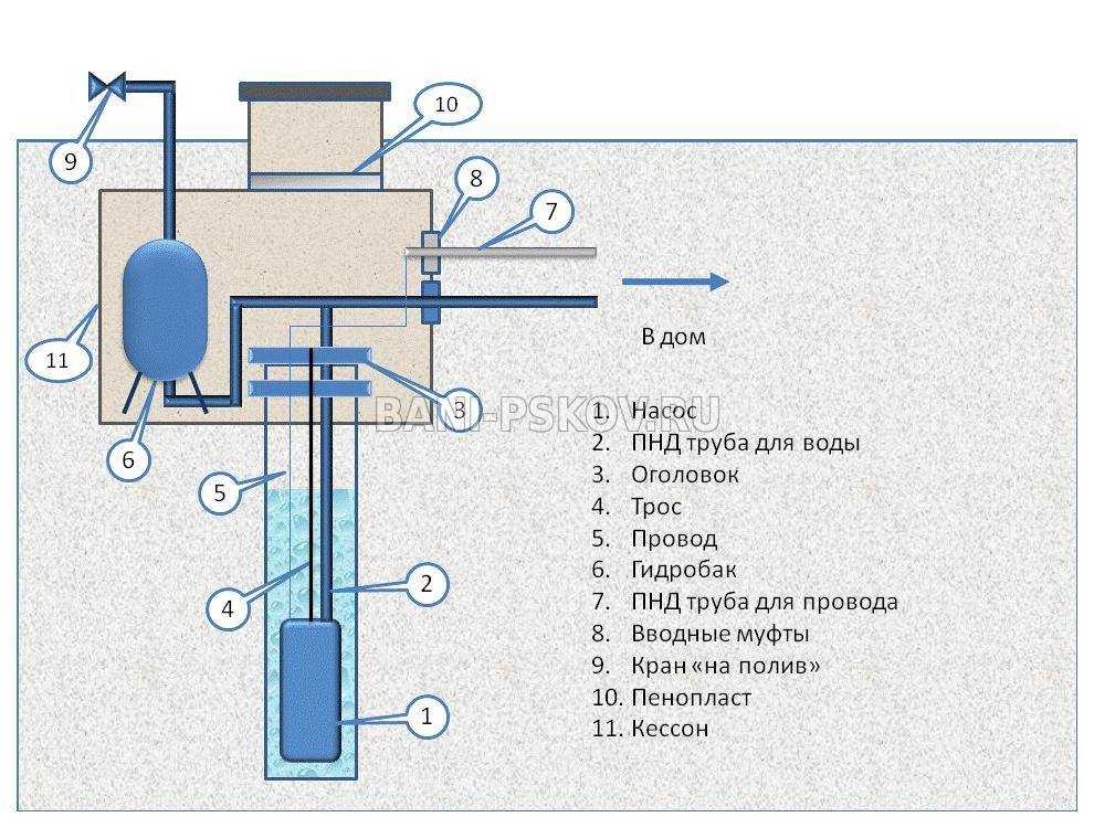 Обустройство скважины на воду: как обустроить скважину на даче своими руками