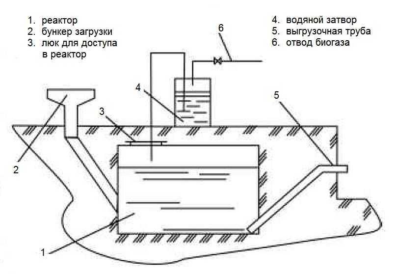 Биогазовая установка своими руками для дома: схема, чертежи, отзывы :: syl.ru