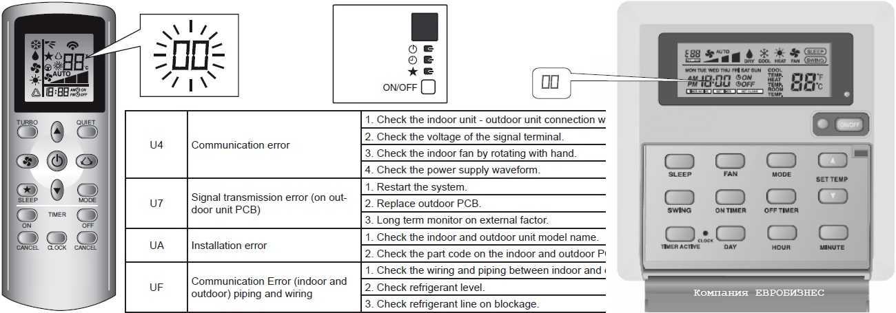 Расшифровка и инструкции к кодам ошибок и неисправностям кондиционеров electrolux