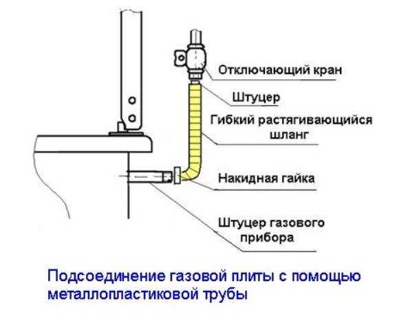 Как подключить газовый баллон к газовой плите пошаговая инструкция, советы и рекомендации