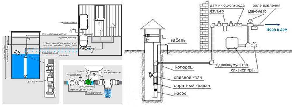 Водоснабжение частного дома из колодца: схемы, фото и видео