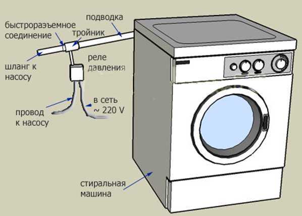 Особенности подключения стиральной машины к водопроводу и канализации своими руками