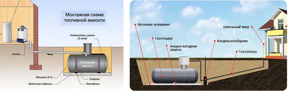 Автономная газификация загородного дома  в московской области за 1 день