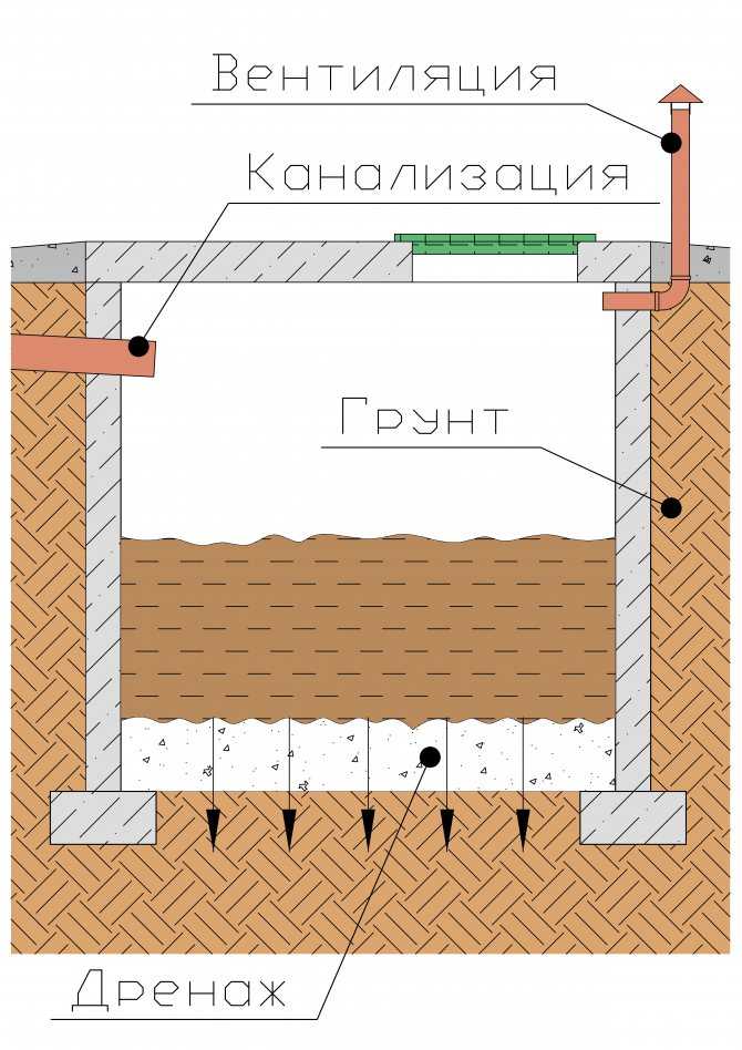 Как сооружается выгребная яма в частном доме: обзор конструкций + правила их обустройства