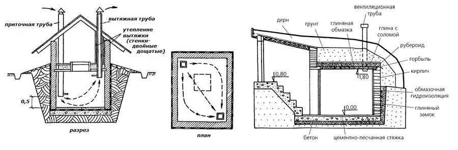 Схема устройства вентиляции погреба: как сделать правильно