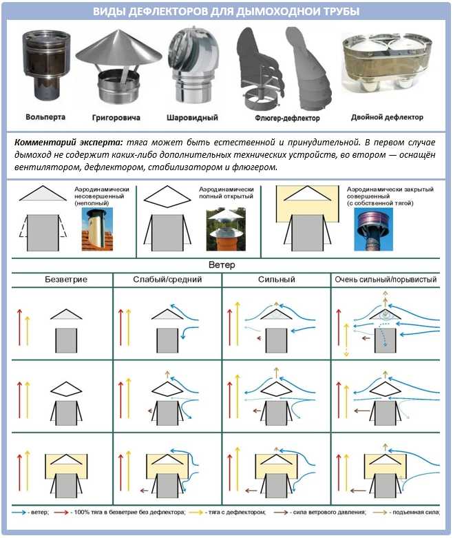 Дефлектор на дымоход: принцип работы и особенности установки