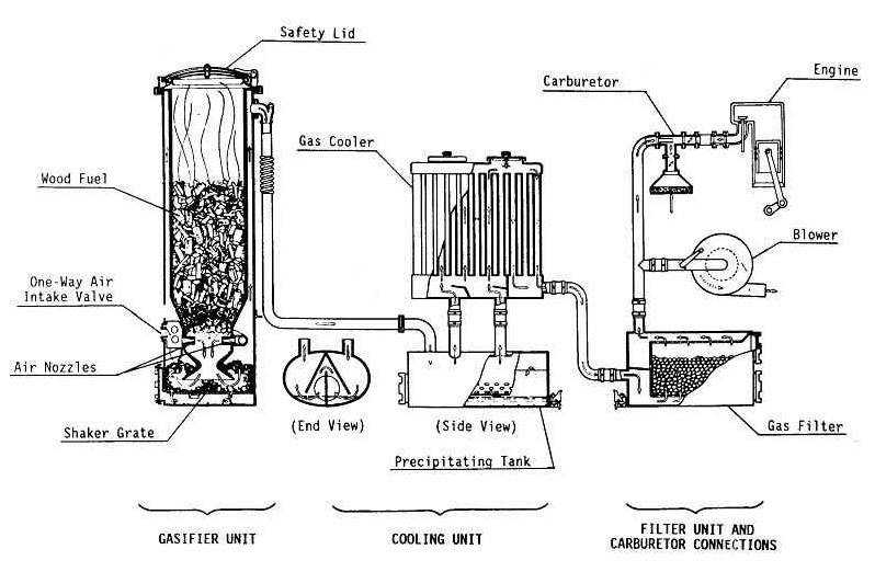 Как изготовить газогенератор на дровах своими руками?