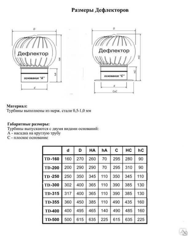 Принцип работы и изготовление вентиляционных дефлекторов