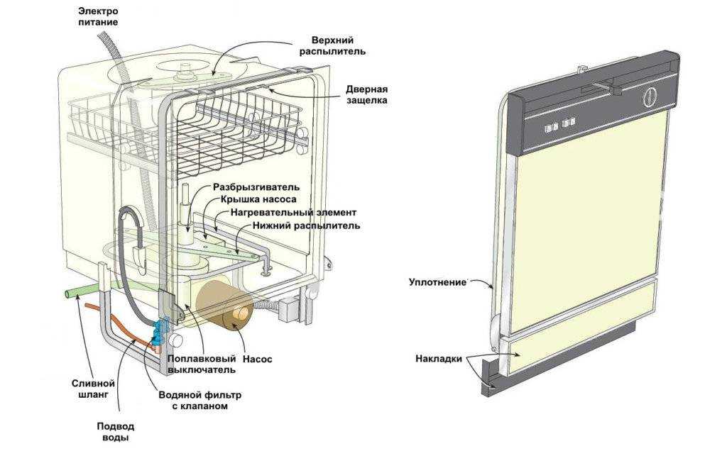 Обзор посудомоечных машин - выбор по параметрам и характеристикам
