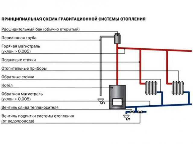 Определение и регулировка давления в расширительном бачке отопления?
