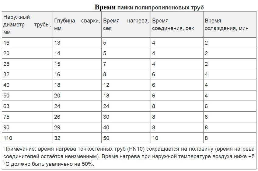 Рейтинг паяльников для полипропиленовых труб — топ лучших аппаратов по мнению специалистов ichip.ru