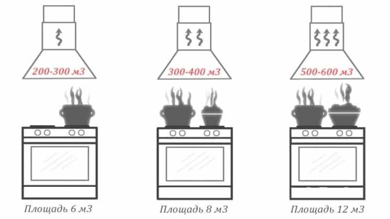 Расчет диаметра трубы вентиляции для кухни