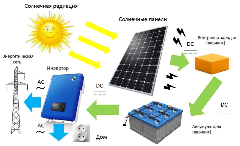 Новые технологии в производстве солнечных батарей. будущее уже тут.