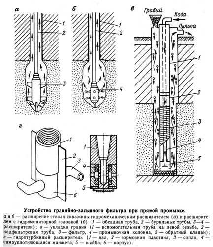 Какую трубу использовать для скважины под воду