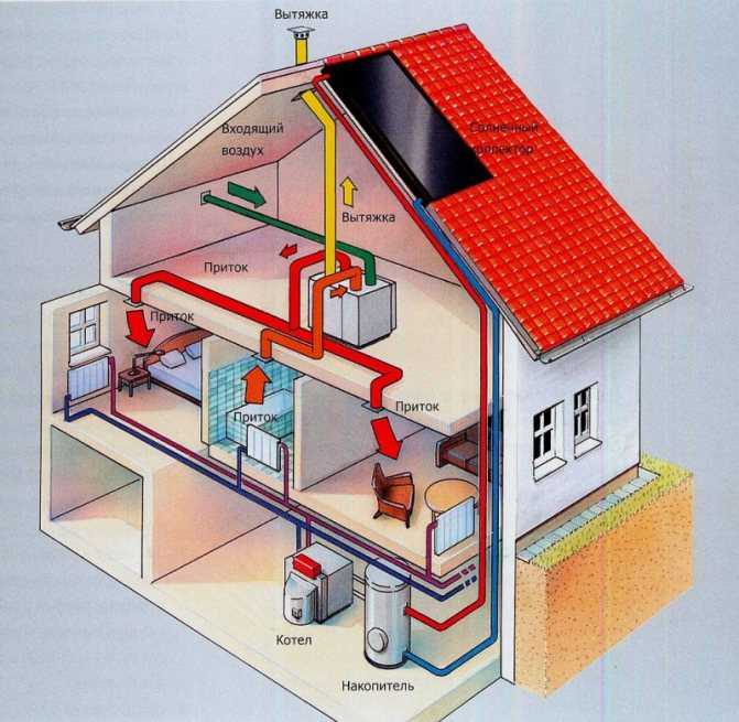 Воздушное отопление загородных домов | отопление дома и квартиры