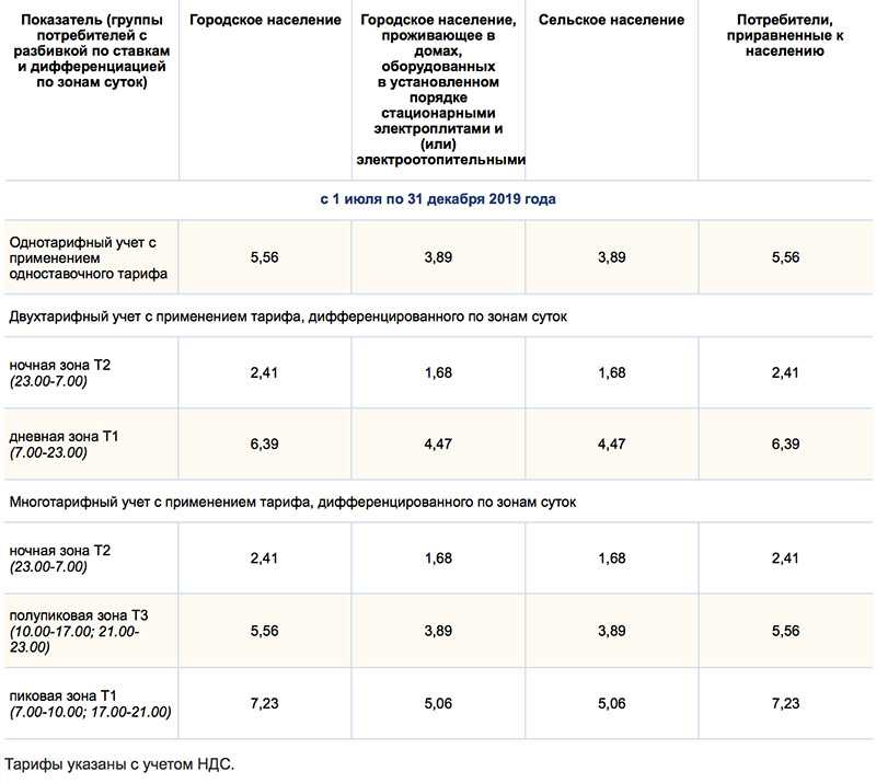 Смена тарифа электроэнергии в москве и московской области