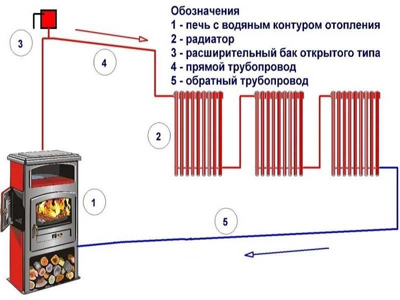 Дровяные печи для отопления частного дома: топ-12 лучших моделей на рынке + критерии выбора