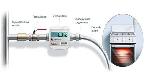 Расстояние электросчетчика от газовой трубы