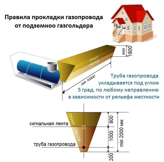 Автономная газификация под ключ, купить газгольдер с установкой в москве и московской области