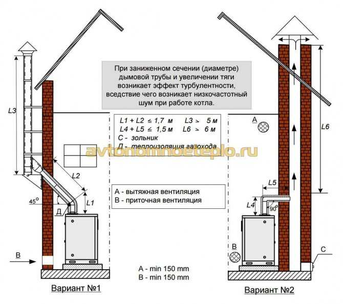 Пошаговая инструкция монтажа дымохода из нержавеющей стали