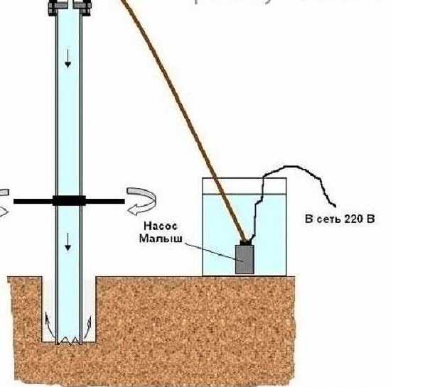 Ручное бурение скважин на воду: как пробурить водозаборную выработку вручную