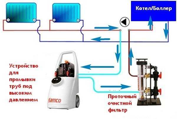 Как проводится гидропневматическая промывка системы отопления. гидропневматическая промывка систем отопления, инструкция