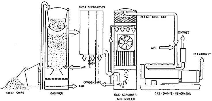 Как сделать газогенератор своими руками и что для этого нужно?