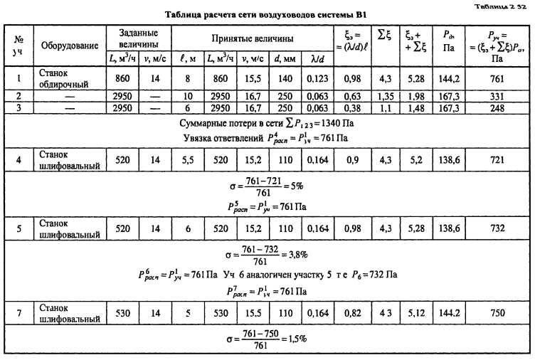 Нормы кратности воздухообмена в различных помещениях + примеры измерения и расчетов