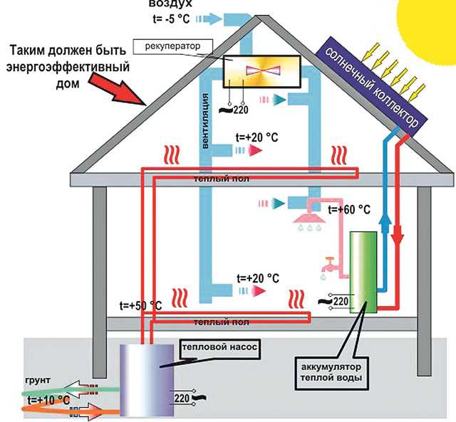 Энергосберегающие системы отопления - самые современные способы