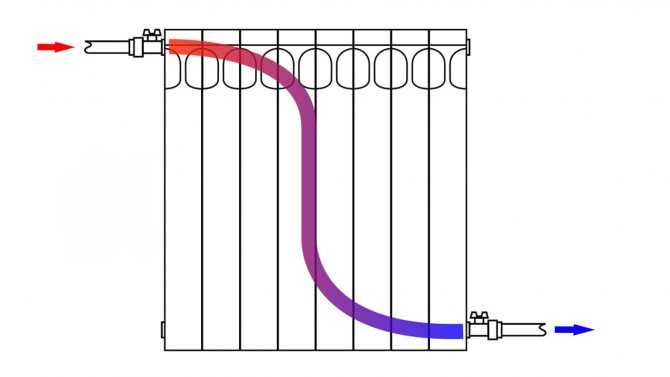 Сравнение настенных радиаторов и конвекторов