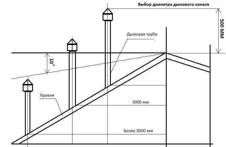 Кладка дымовых и вентиляционных каналов: как самому построить дом из кирпича