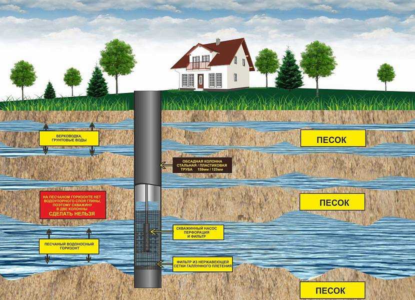 Как найти воду на участке для колодца и определить глубину ее залегания: обзор лучших методов