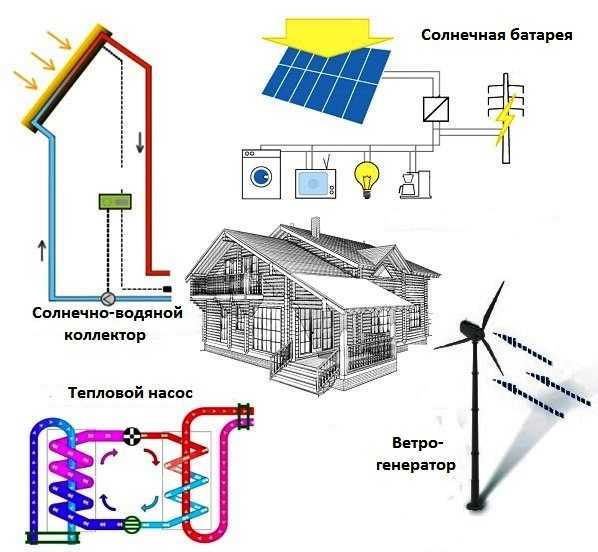 Альтернативная энергетика для дома своими руками: обзор лучших разработок