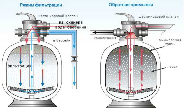 Подбор и эксплуатация фильтра-насоса для очистки воды в бассейне