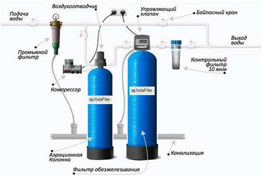 Фильтры для очистки воды из скважины: топ-15 лучших моделей + на что смотреть при выборе