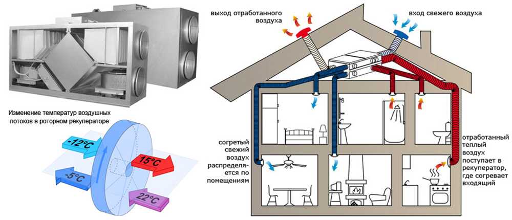 Приточно-вытяжная система вентиляции: что это такое, на чем основана, разновидности, особенности и расчеты