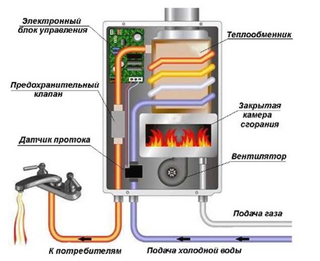 Водяной узел газовой колонки: устройство, принцип работы, поломки