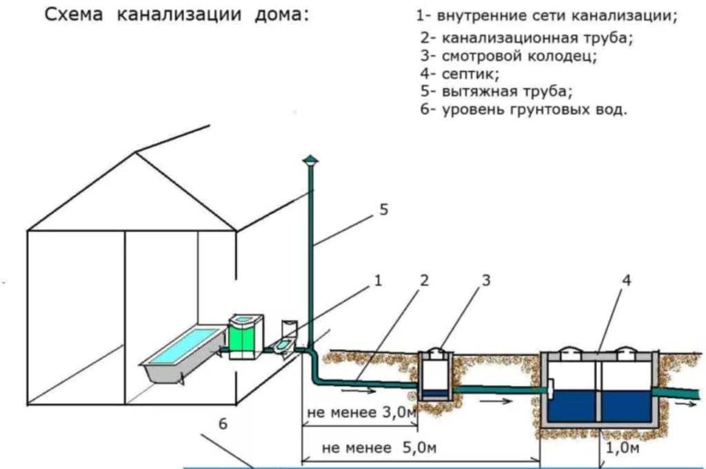 Водопровод в частном загородном доме своими руками: устройство, прокладка и монтаж