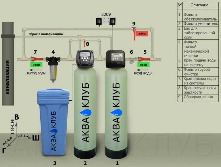 Фильтр для воды для частного дома: как выбрать, какая водяная система очистки лучше, подробное описание основных видов и примерные цены на них
